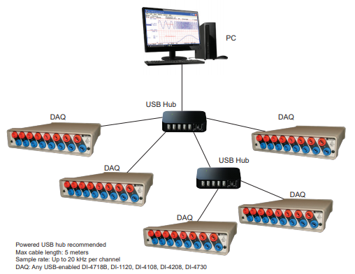 DI-4730 ChannelStretch - USB