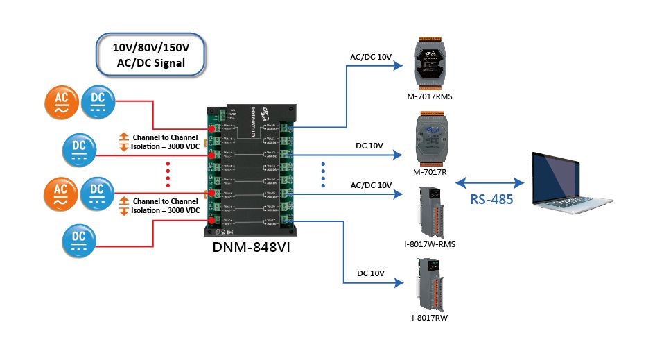 DNM-848VI-Serie