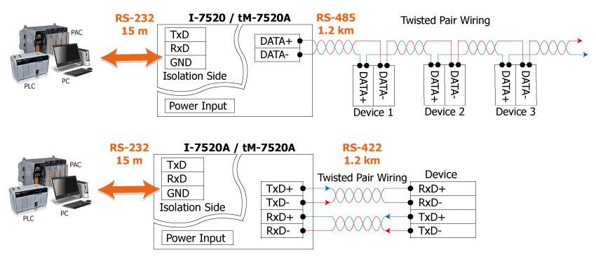 tM-7520A - Tiny Isolated RS-232 to RS-422/485 Converter